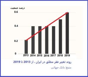 بانک جهانی: فقر مطلق در ایران در دولت روحانی ۳ برابر شد…!