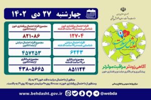 شناسایی بیش از ۴۵۷ هزار بیمار دیابتی در «پویش ملی سلامت»