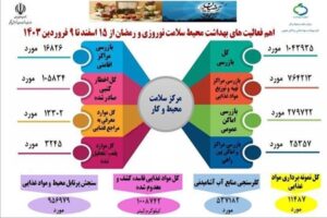 بیش از یک میلیون بازرسی بهداشتی در طرح سلامت نوروزی امسال