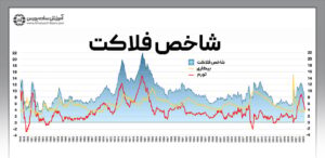 چرا شاخص فلاکت افزایش یافت…؟