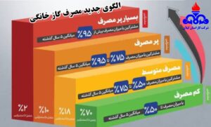 برادران نصیری: اجرای طرح اصلاح الگوی مصرف گاز با رویکرد عدالت در توزیع