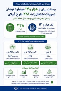 نوروزی:پرداخت بیش از هزار و ۱۳ میلیارد تومان تسهیلات اشتغال‌زا به ۲۲۸ طرح گیلان از محل تبصره ۱۸ قانون بودجه سال ۱۴۰۲ کشور