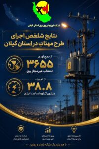 صادقی خمامی :از ابتکارات شرکت توانیر، اجرای گسترده و مستمر اقدامات طرح «مهتاب» با هدف کاهش تلفات، مقابله با انشعابات غیرمجاز و افزایش پایداری شبکه‌های توزیع برق است